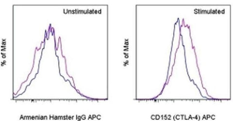 CD152 (CTLA-4) Monoclonal Antibody (UC10-4B9), APC, eBioscience