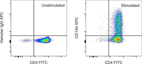 CD154 (CD40 Ligand) Monoclonal Antibody (MR1), APC, eBioscience