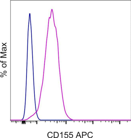 CD155 Monoclonal Antibody (2H7CD155), APC, eBioscience
