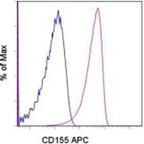CD155 Monoclonal Antibody (TX56), APC, eBioscience