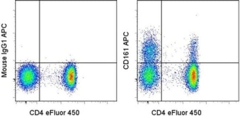 CD161 Monoclonal Antibody (HP-3G10), APC, eBioscience