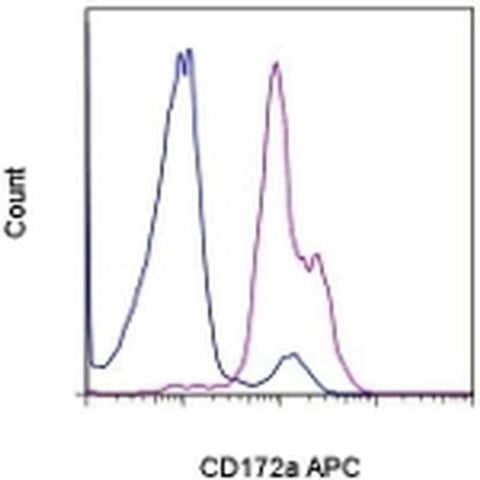 CD172a (SIRP alpha) Monoclonal Antibody (OX41), APC, eBioscience