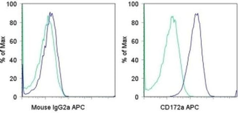 CD172a (SIRP alpha) Monoclonal Antibody (15-414), APC, eBioscience