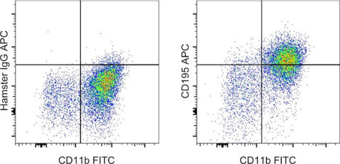 CD195 (CCR5) Monoclonal Antibody (HM-CCR5 (7A4)), APC, eBioscience