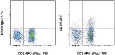 CD195 (CCR5) Monoclonal Antibody (NP-6G4), APC, eBioscience
