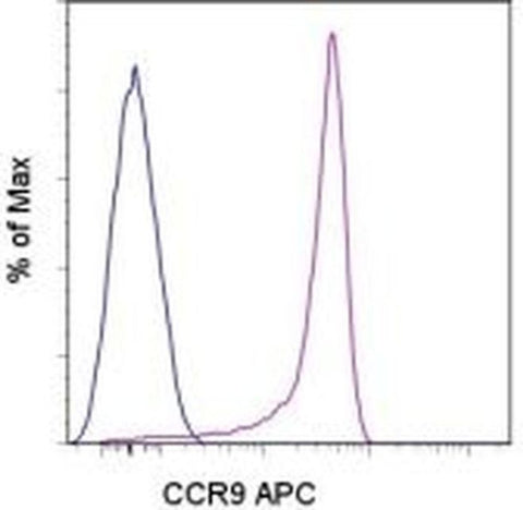 CD199 (CCR9) Monoclonal Antibody (eBioCW-1.2 (CW-1.2)), APC, eBioscience