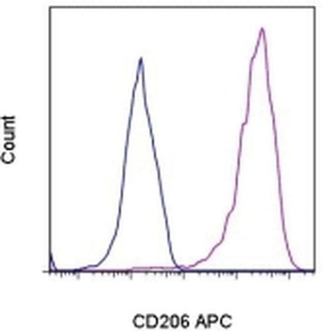 CD206 (MMR) Monoclonal Antibody (19.2), APC, eBioscience