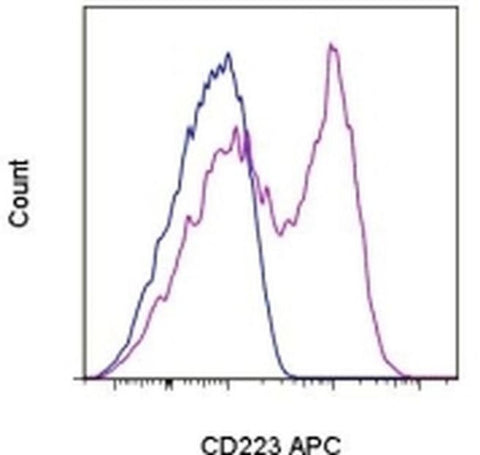 CD223 (LAG-3) Monoclonal Antibody (eBioC9B7W (C9B7W)), APC, eBioscience