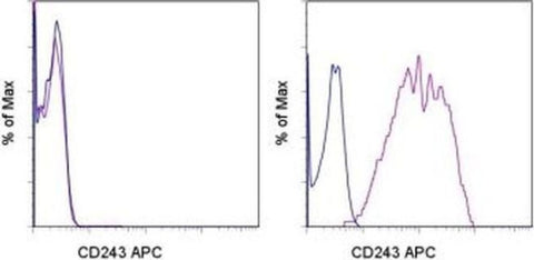 CD243 (ABCB1) Monoclonal Antibody (UIC2), APC, eBioscience