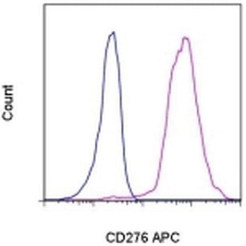 CD276 (B7-H3) Monoclonal Antibody (7-517), APC, eBioscience