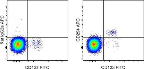 CD294 (CRTH2) Monoclonal Antibody (BM16), APC, eBioscience