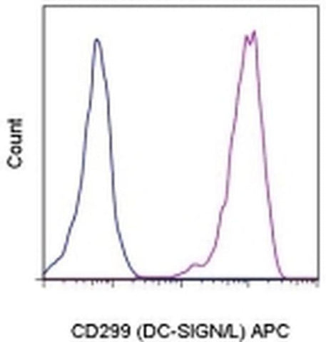 CD299 (DC-SIGN/L) Monoclonal Antibody (16E7), APC, eBioscience