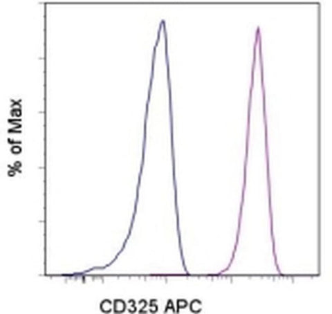 CD325 (N-Cadherin) Monoclonal Antibody (8C11), APC, eBioscience