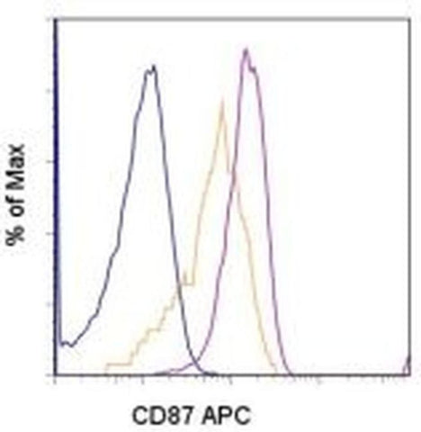 CD87 (UPAR) Monoclonal Antibody (VIM5), APC, eBioscience