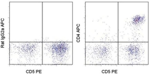 CD4 Monoclonal Antibody (YKIX302.9), APC, eBioscience