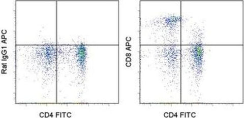 CD8a Monoclonal Antibody (YCATE55.9), APC, eBioscience