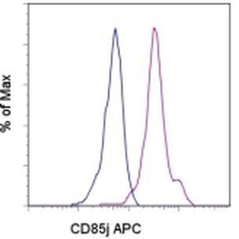 CD85j (ILT2) Monoclonal Antibody (HP-F1), APC, eBioscience
