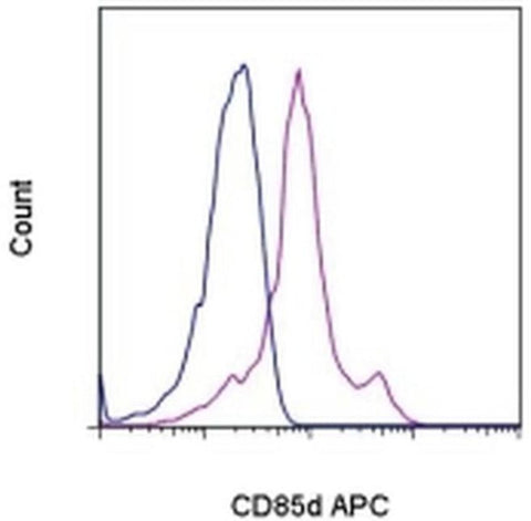 CD85d (ILT4) Monoclonal Antibody (42D1), APC, eBioscience
