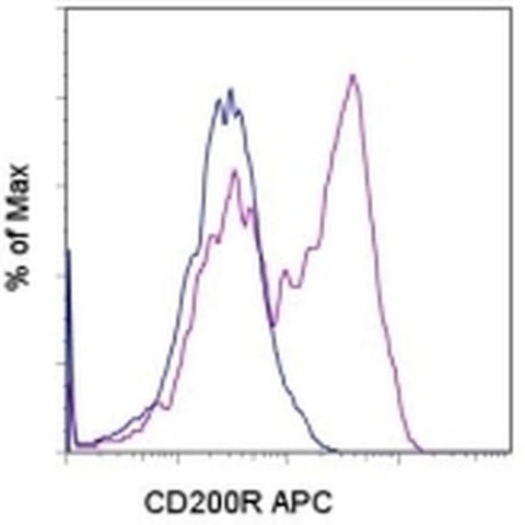 CD200 Receptor Monoclonal Antibody (OX110), APC, eBioscience