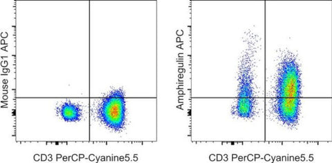Amphiregulin Monoclonal Antibody (AREG559), APC, eBioscience