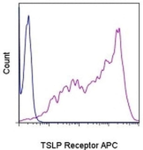 TSLP Receptor Monoclonal Antibody (eBio1A6 (1A6)), APC, eBioscience
