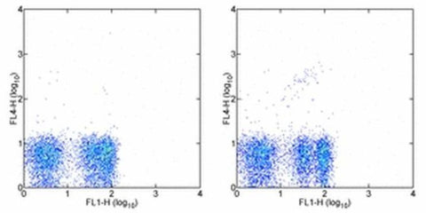 TCR gamma/delta Monoclonal Antibody (eBioGL3 (GL-3, GL3)), APC, eBioscience