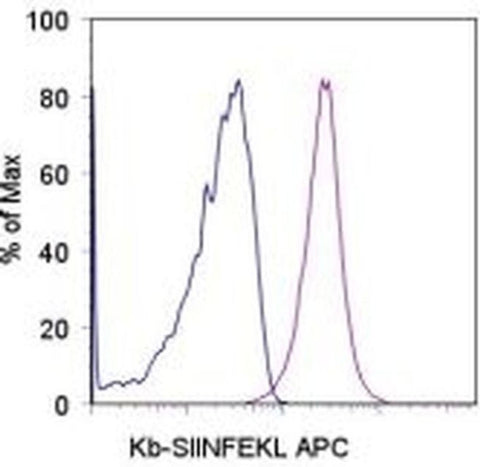 OVA257-264 (SIINFEKL) peptide bound to H-2Kb Monoclonal Antibody (eBio25-D1.16 (25-D1.16)), APC, eBioscience
