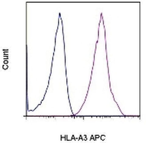 HLA-A3 Monoclonal Antibody (GAP.A3), APC, eBioscience