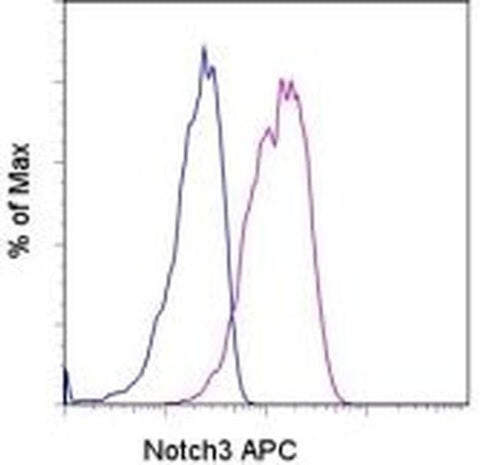 NOTCH3 Monoclonal Antibody (MHN3-21), APC, eBioscience