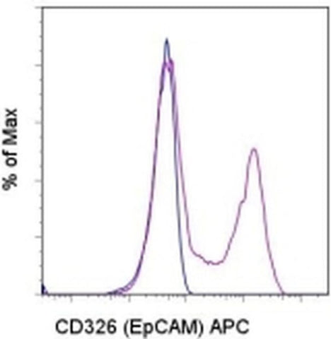 CD326 (EpCAM) Monoclonal Antibody (G8.8), APC, eBioscience