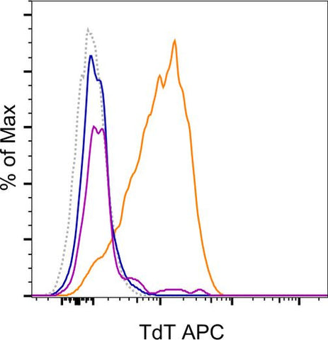 TdT Monoclonal Antibody (19-3), APC, eBioscience