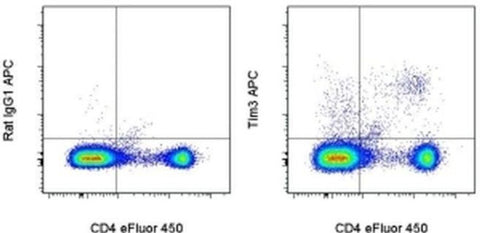 CD366 (TIM3) Monoclonal Antibody (8B.2C12), APC, eBioscience
