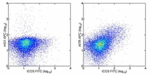 CD357 (AITR/GITR) Monoclonal Antibody (eBioAITR), APC, eBioscience