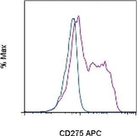 CD275 (B7-H2) Monoclonal Antibody (MIH12), APC, eBioscience