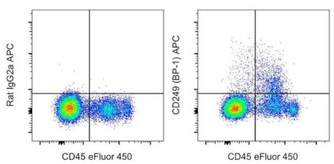 CD249 (BP-1) Monoclonal Antibody (6C3), APC, eBioscience
