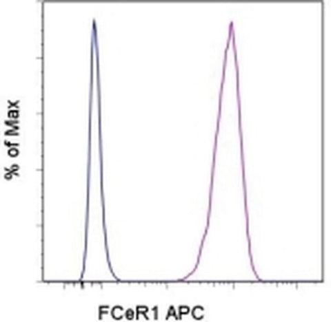 FceR1 alpha Monoclonal Antibody (MAR-1), APC, eBioscience