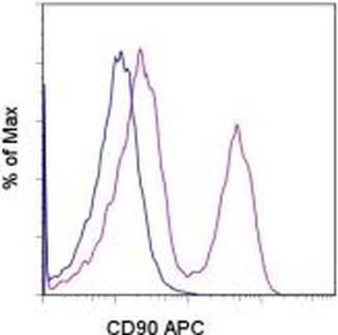 CD90 (Thy-1) Monoclonal Antibody (YKIX337.217), APC, eBioscience