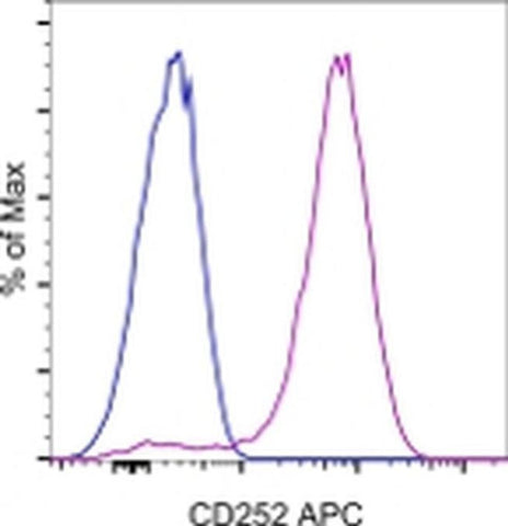 CD252 (OX40 Ligand) Monoclonal Antibody (RM134L), APC, eBioscience