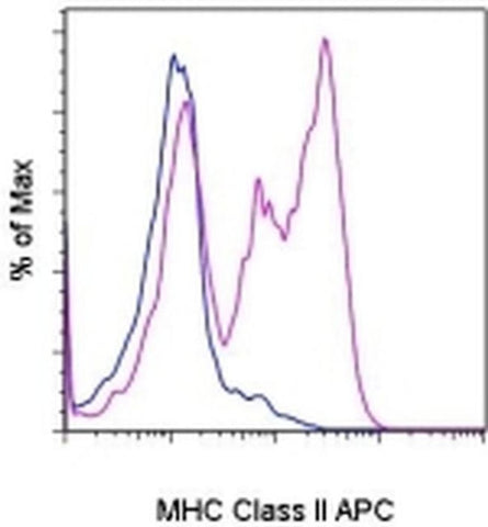 MHC Class II Monoclonal Antibody (YKIX334.2), APC, eBioscience