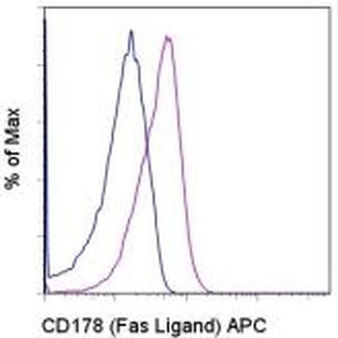 CD178 (Fas Ligand) Monoclonal Antibody (MFL3), APC, eBioscience
