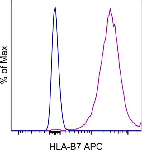 HLA-B7 Monoclonal Antibody (BB7.1), APC, eBioscience