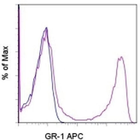 Ly-6G/Ly-6C Monoclonal Antibody (RB6-8C5), APC, eBioscience