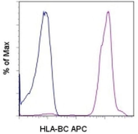 HLA-BC Monoclonal Antibody (B1.23.2), APC, eBioscience
