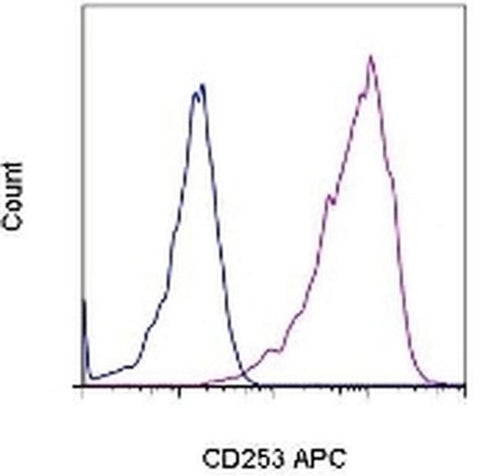 CD253 (TRAIL) Monoclonal Antibody (N2B2), APC, eBioscience