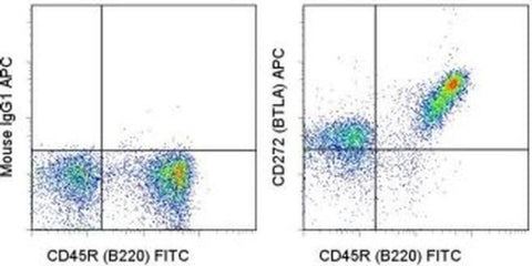 CD272 (BTLA) Monoclonal Antibody (8F4), APC, eBioscience
