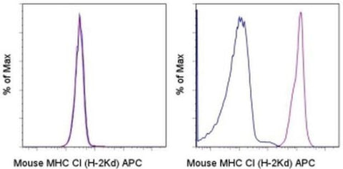 MHC Class I (H-2Kd) Monoclonal Antibody (SF1-1.1.1), APC, eBioscience