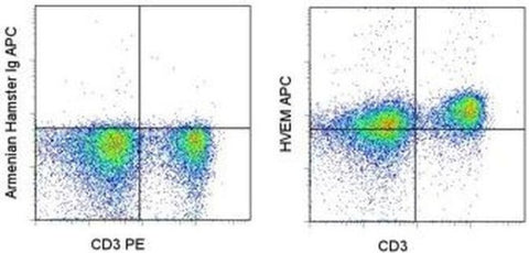CD270 (HVEM) Monoclonal Antibody (LH1), APC, eBioscience