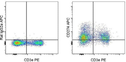 CD274 (PD-L1, B7-H1) Monoclonal Antibody (MIH5), APC, eBioscience