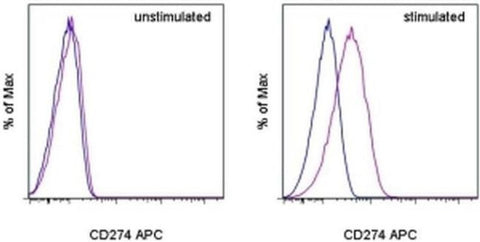 CD274 (PD-L1, B7-H1) Monoclonal Antibody (MIH1), APC, eBioscience