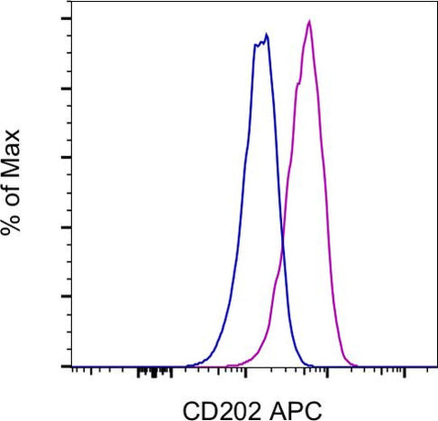 CD202b (TIE2) Monoclonal Antibody (TEK4), APC, eBioscience